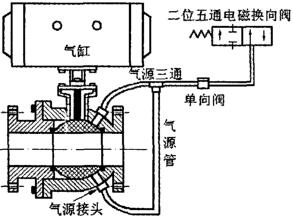 氣動(dòng)卸灰球閥